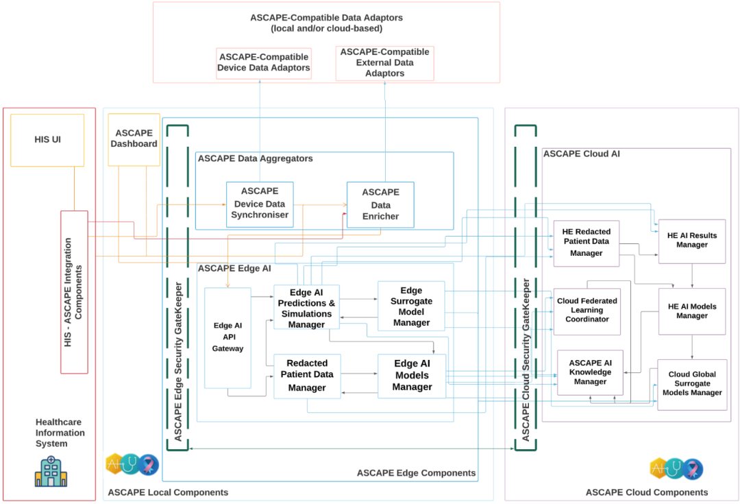 Ascape Architecture